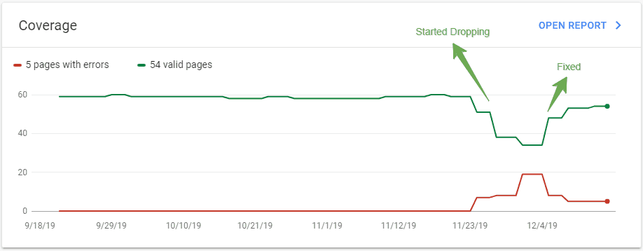 Index Pages Dropping in Google Search Console